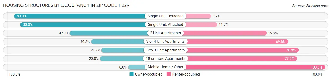 Housing Structures by Occupancy in Zip Code 11229