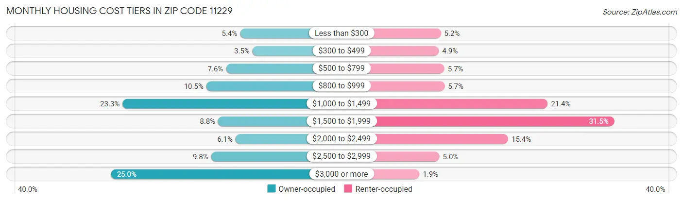 Monthly Housing Cost Tiers in Zip Code 11229