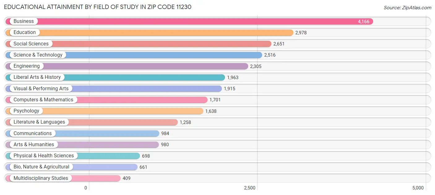 Educational Attainment by Field of Study in Zip Code 11230