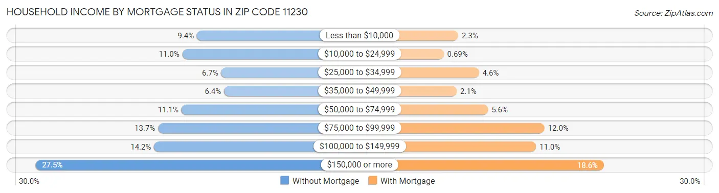 Household Income by Mortgage Status in Zip Code 11230