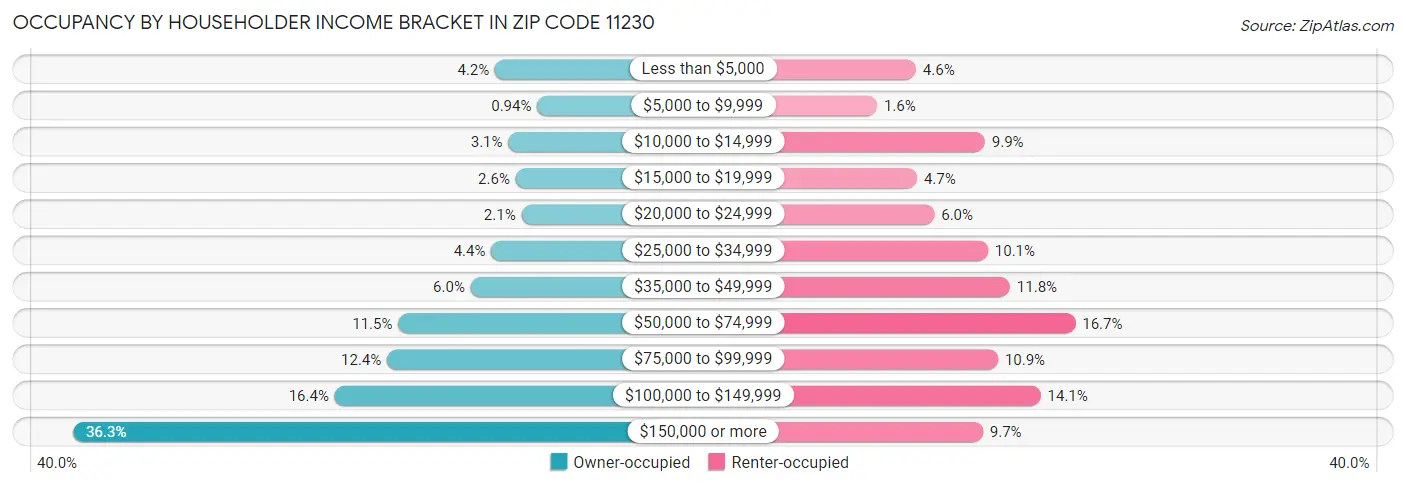 Occupancy by Householder Income Bracket in Zip Code 11230