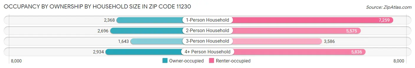 Occupancy by Ownership by Household Size in Zip Code 11230
