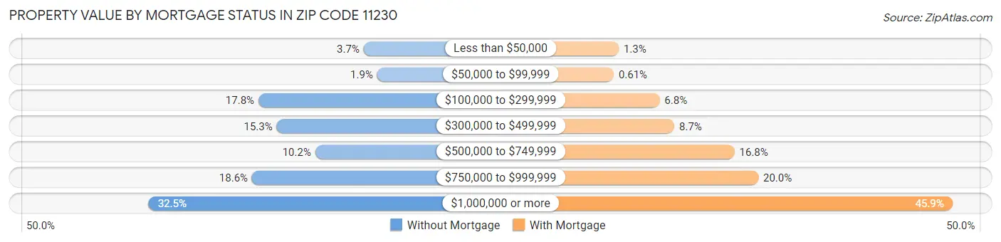 Property Value by Mortgage Status in Zip Code 11230