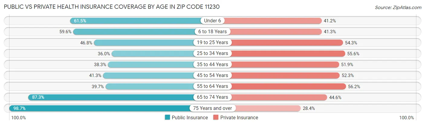 Public vs Private Health Insurance Coverage by Age in Zip Code 11230