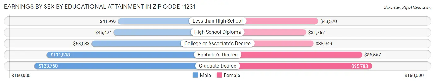 Earnings by Sex by Educational Attainment in Zip Code 11231