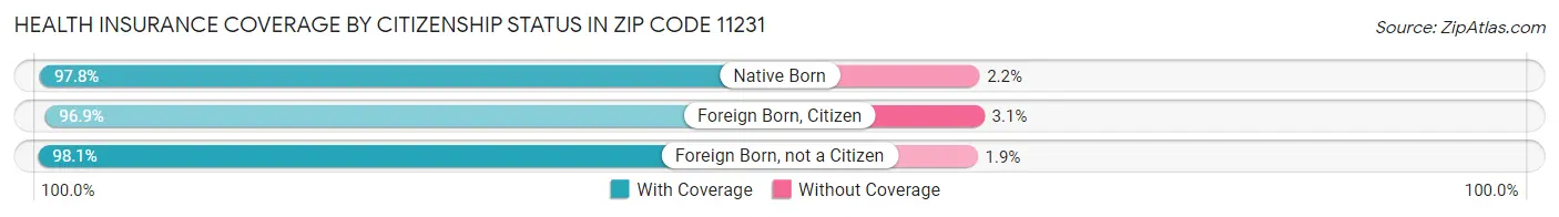 Health Insurance Coverage by Citizenship Status in Zip Code 11231