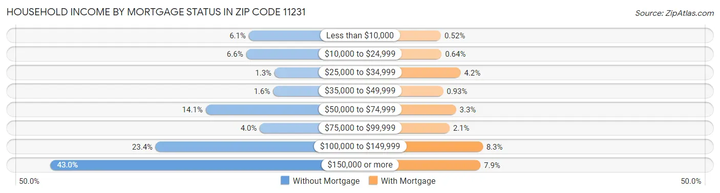 Household Income by Mortgage Status in Zip Code 11231