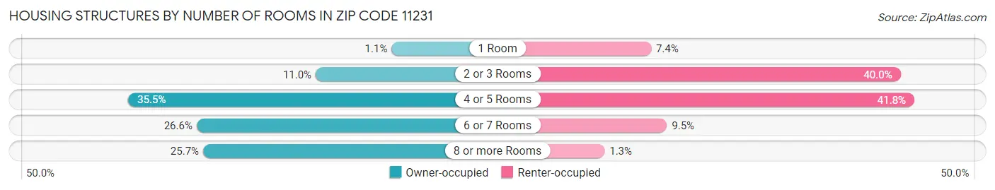 Housing Structures by Number of Rooms in Zip Code 11231