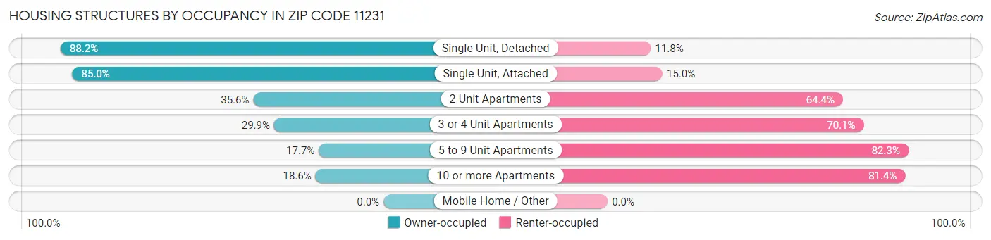 Housing Structures by Occupancy in Zip Code 11231