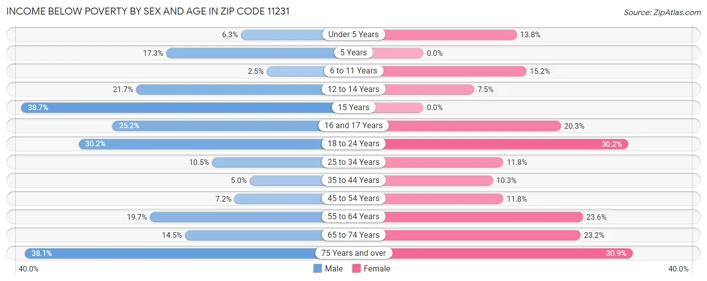 Income Below Poverty by Sex and Age in Zip Code 11231