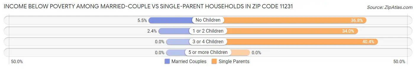 Income Below Poverty Among Married-Couple vs Single-Parent Households in Zip Code 11231