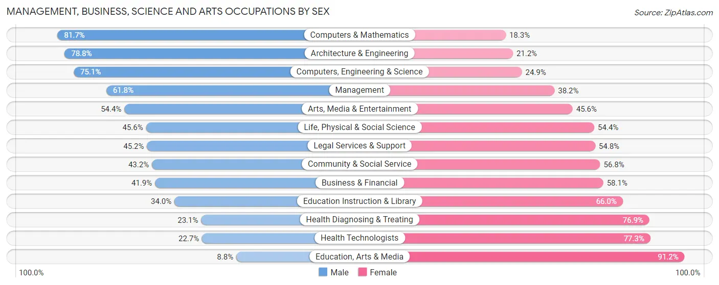 Management, Business, Science and Arts Occupations by Sex in Zip Code 11231