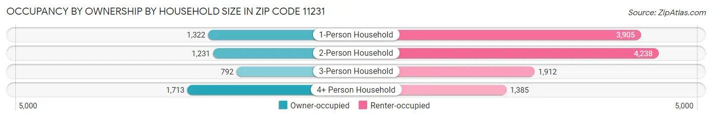 Occupancy by Ownership by Household Size in Zip Code 11231