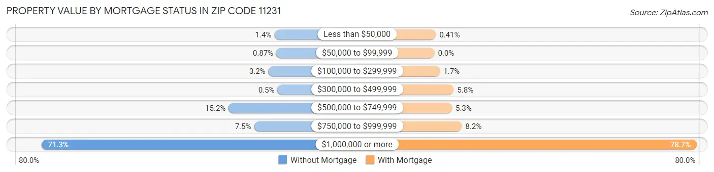 Property Value by Mortgage Status in Zip Code 11231