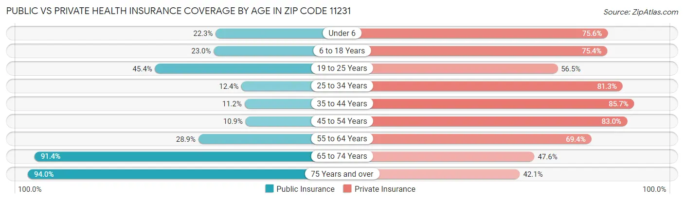 Public vs Private Health Insurance Coverage by Age in Zip Code 11231