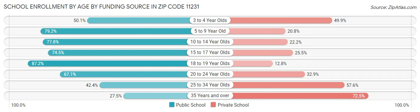 School Enrollment by Age by Funding Source in Zip Code 11231