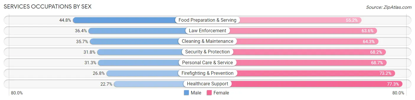 Services Occupations by Sex in Zip Code 11231