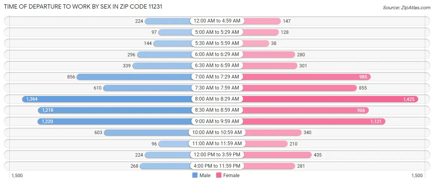 Time of Departure to Work by Sex in Zip Code 11231