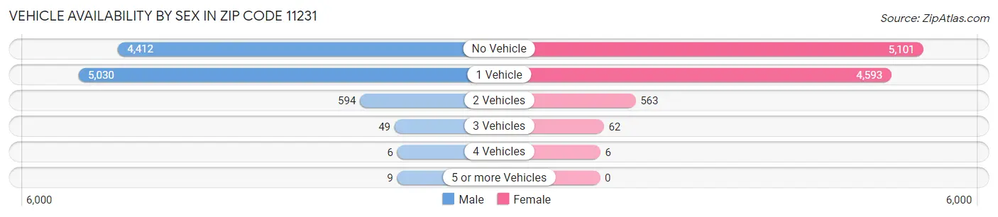 Vehicle Availability by Sex in Zip Code 11231