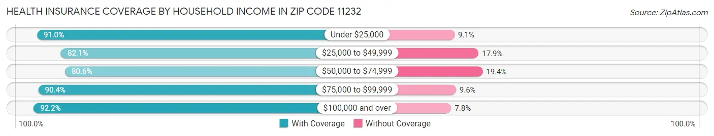 Health Insurance Coverage by Household Income in Zip Code 11232