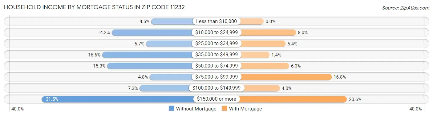 Household Income by Mortgage Status in Zip Code 11232