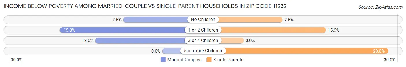 Income Below Poverty Among Married-Couple vs Single-Parent Households in Zip Code 11232