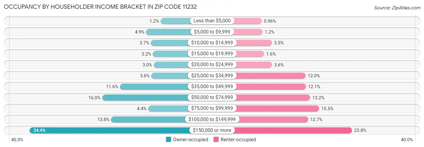 Occupancy by Householder Income Bracket in Zip Code 11232