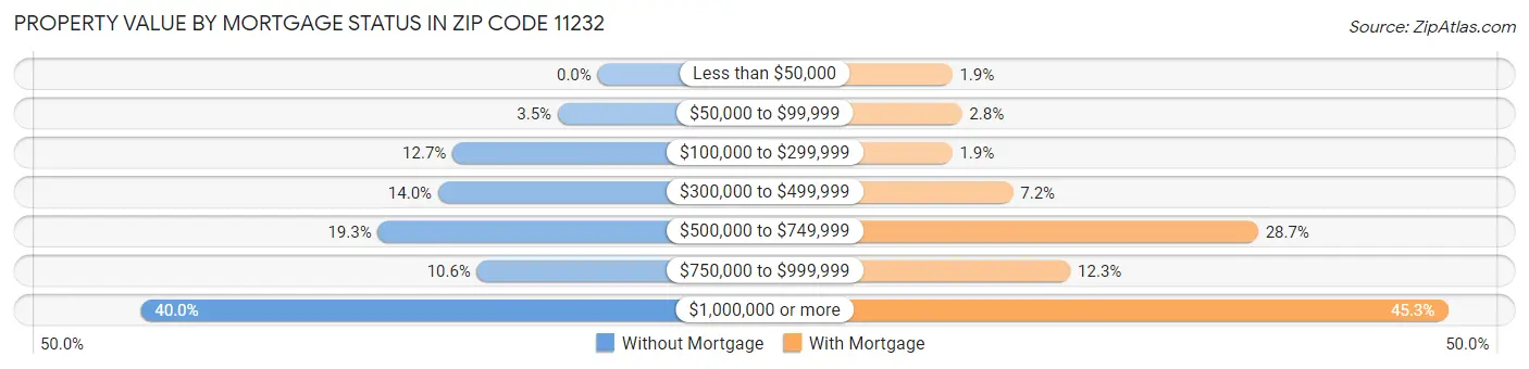 Property Value by Mortgage Status in Zip Code 11232