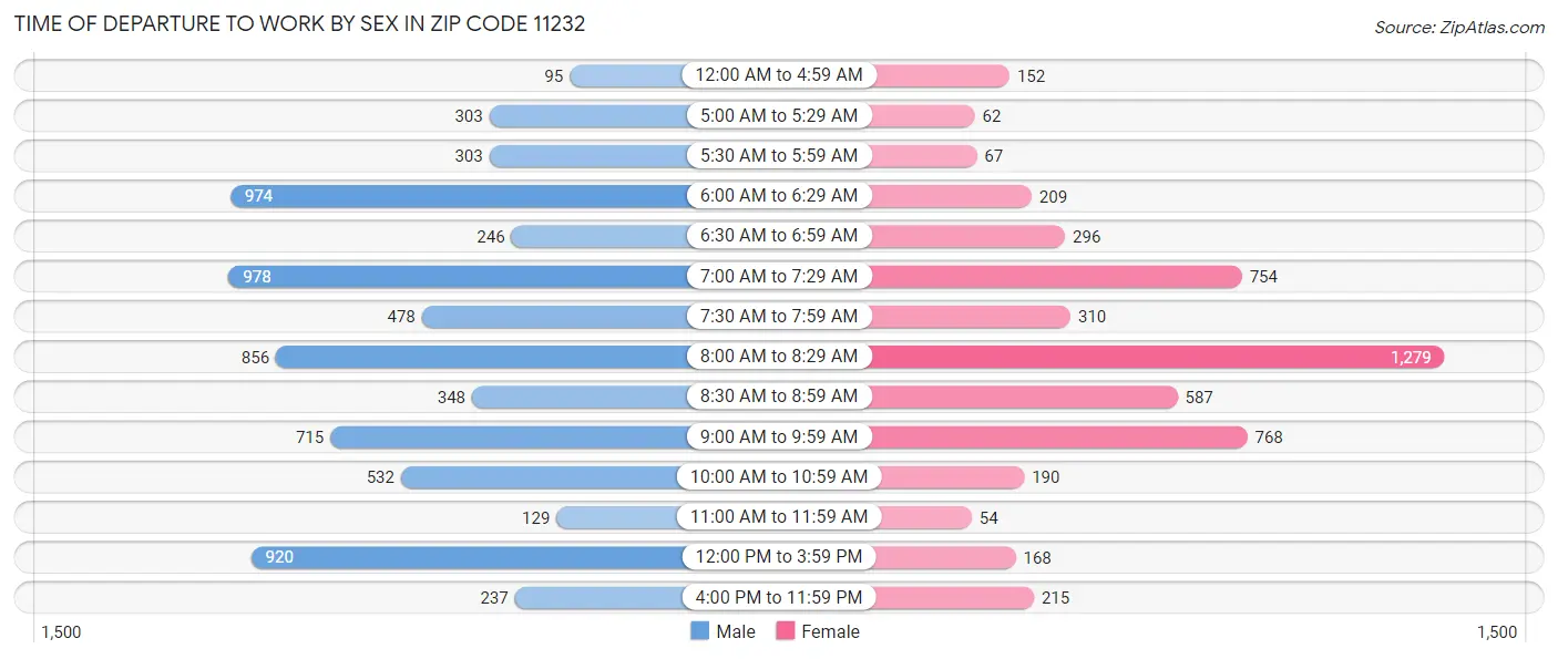 Time of Departure to Work by Sex in Zip Code 11232