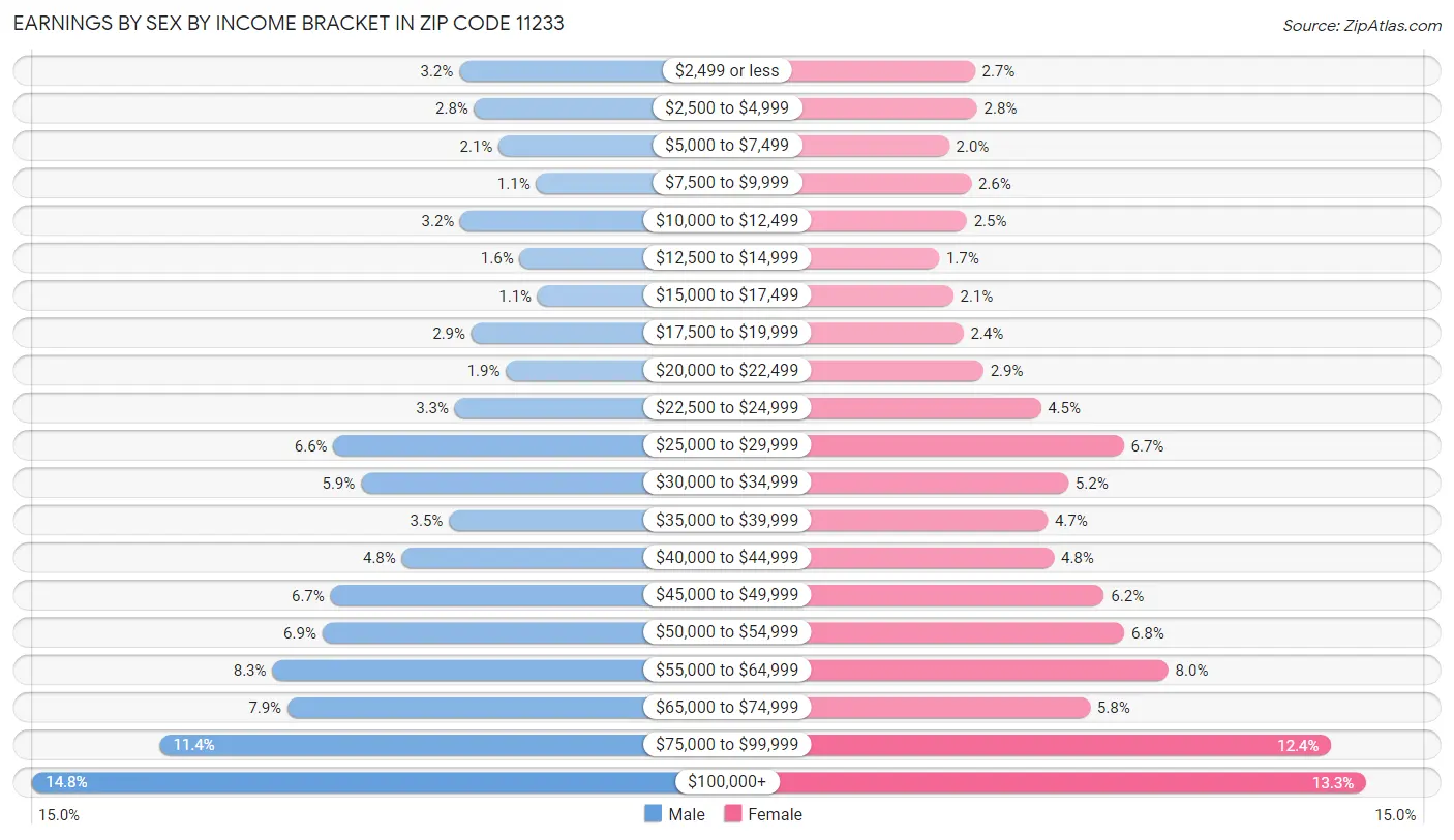 Earnings by Sex by Income Bracket in Zip Code 11233