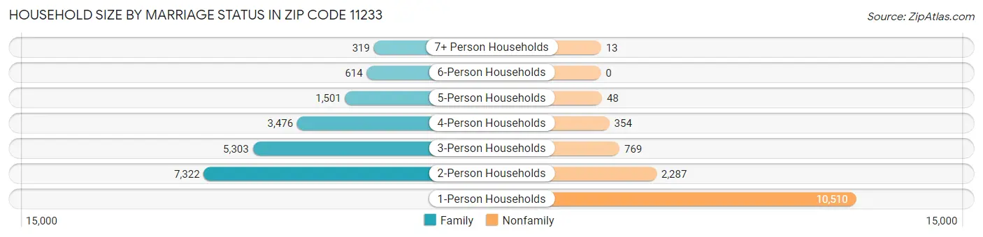 Household Size by Marriage Status in Zip Code 11233
