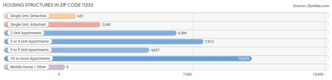 Housing Structures in Zip Code 11233