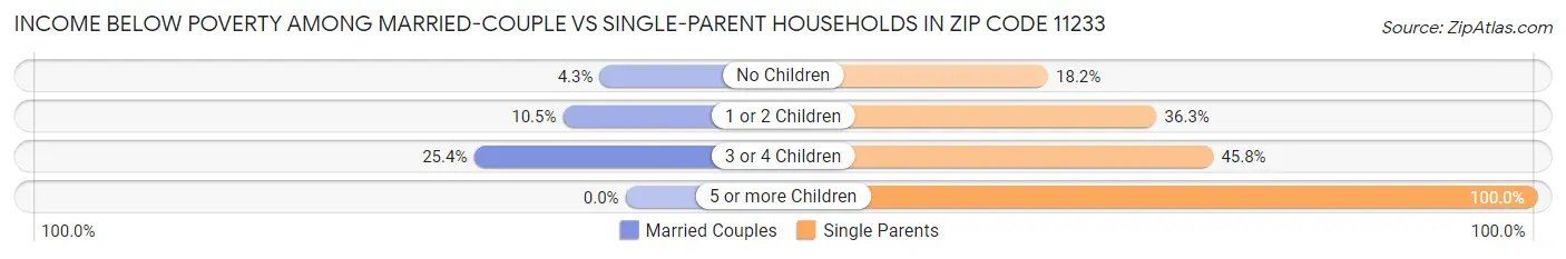 Income Below Poverty Among Married-Couple vs Single-Parent Households in Zip Code 11233