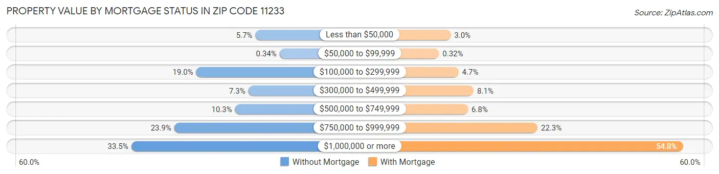 Property Value by Mortgage Status in Zip Code 11233
