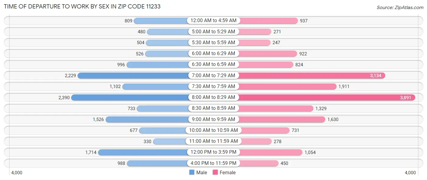 Time of Departure to Work by Sex in Zip Code 11233