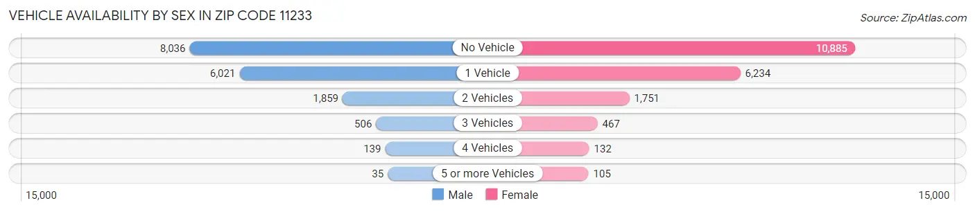 Vehicle Availability by Sex in Zip Code 11233