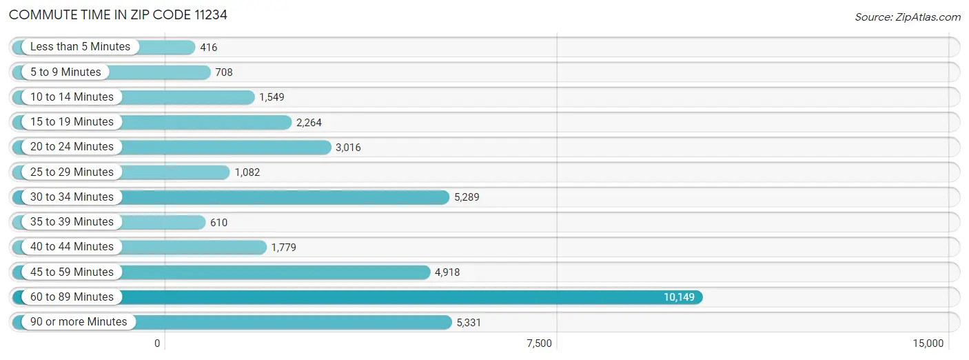 Commute Time in Zip Code 11234