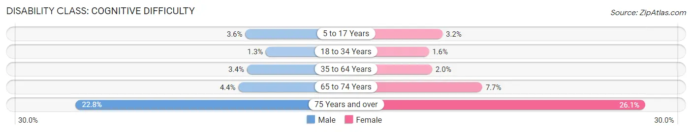 Disability in Zip Code 11235: <span>Cognitive Difficulty</span>