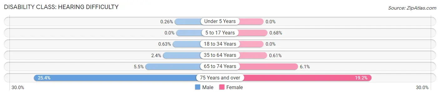 Disability in Zip Code 11235: <span>Hearing Difficulty</span>