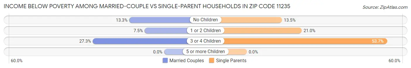 Income Below Poverty Among Married-Couple vs Single-Parent Households in Zip Code 11235