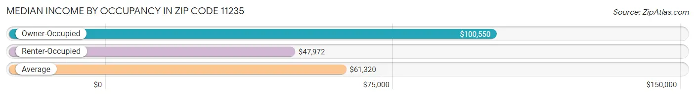 Median Income by Occupancy in Zip Code 11235