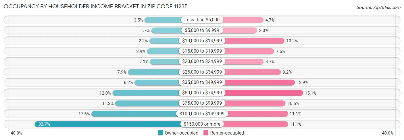 Occupancy by Householder Income Bracket in Zip Code 11235