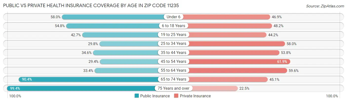 Public vs Private Health Insurance Coverage by Age in Zip Code 11235