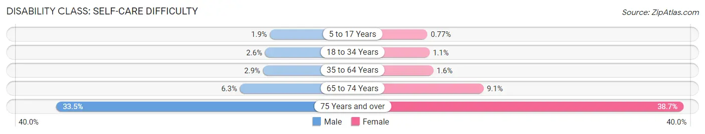 Disability in Zip Code 11235: <span>Self-Care Difficulty</span>