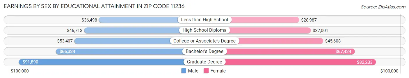 Earnings by Sex by Educational Attainment in Zip Code 11236