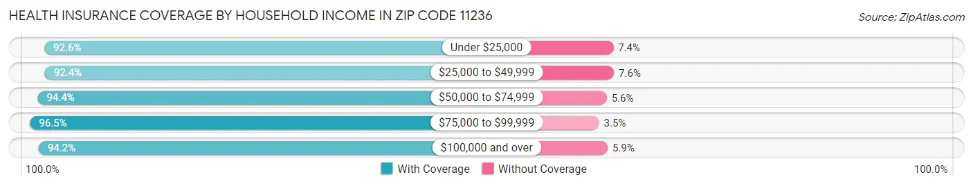Health Insurance Coverage by Household Income in Zip Code 11236
