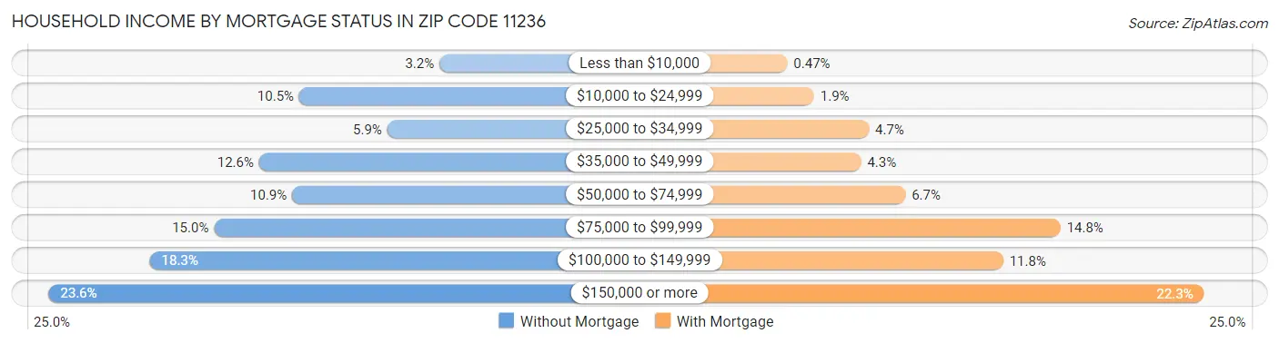 Household Income by Mortgage Status in Zip Code 11236