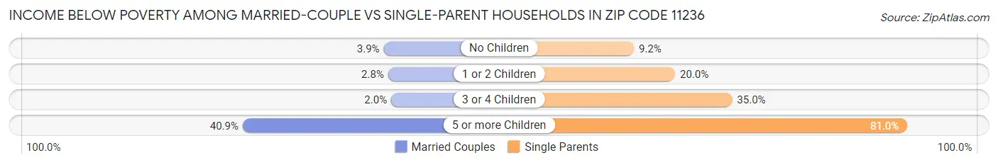 Income Below Poverty Among Married-Couple vs Single-Parent Households in Zip Code 11236