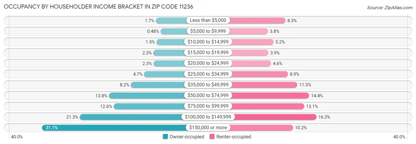 Occupancy by Householder Income Bracket in Zip Code 11236