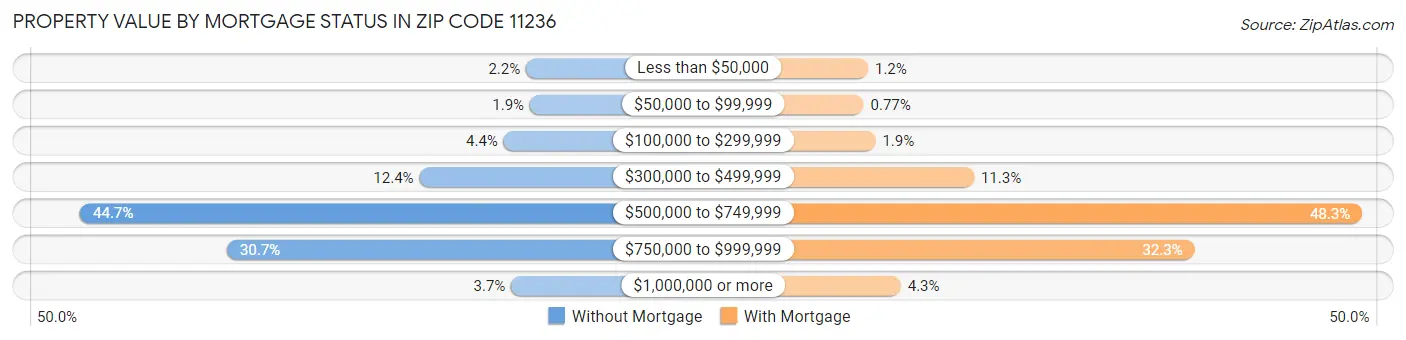 Property Value by Mortgage Status in Zip Code 11236